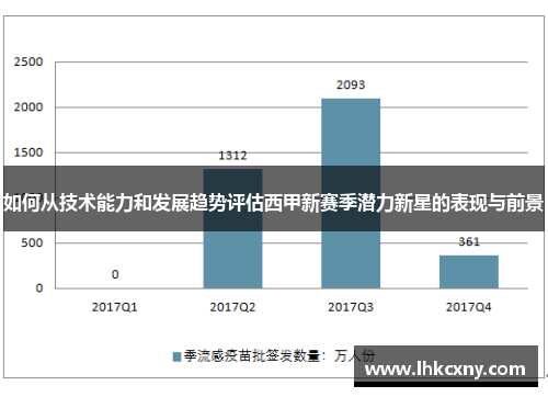 如何从技术能力和发展趋势评估西甲新赛季潜力新星的表现与前景